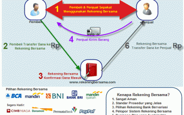 Review: Transaksi Online dengan Rekening Bersama Review: Transaksi Online dengan Rekening Bersama