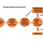 Pengawasan dan Evaluasi Bagaimana Kita Menyelesaikan Proyek Bagaimana Mengevaluasi Komunikasi